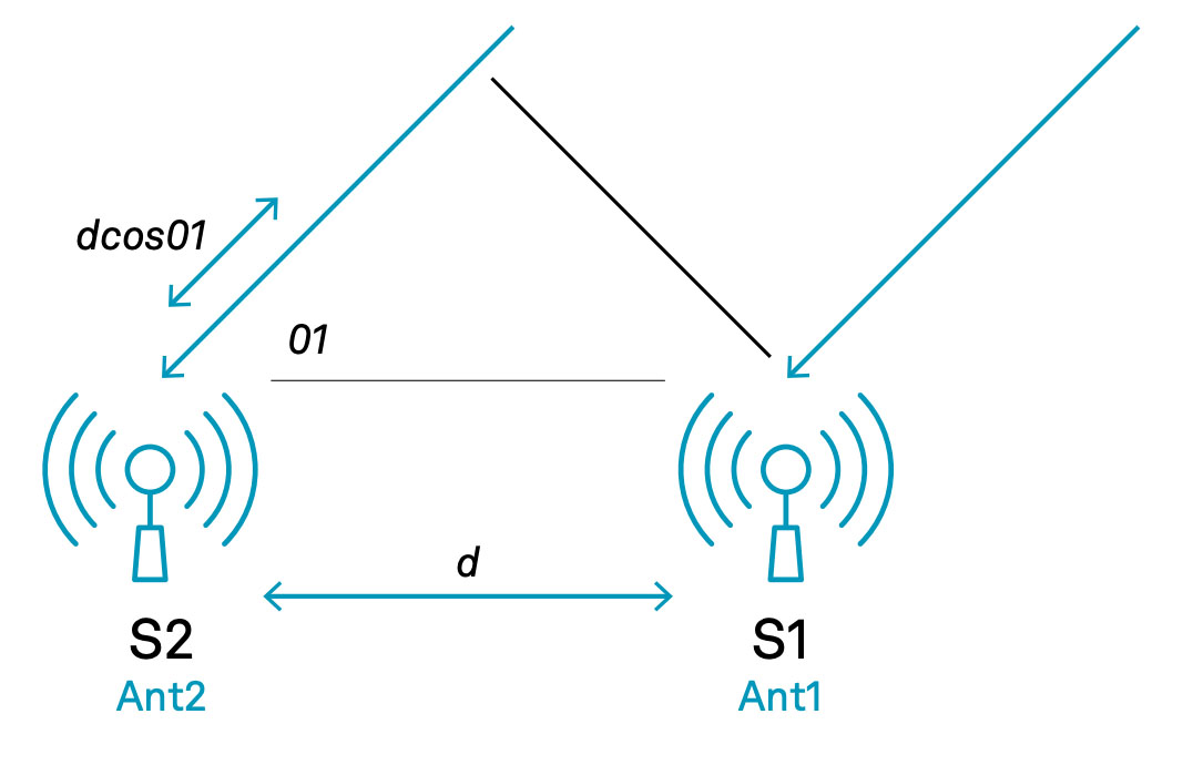 Figure 3. Dual-antenna based null steering. S1 denotes the signal arriving at Antenna 1. Antenna 2 observes the same signal with a phase offset delay